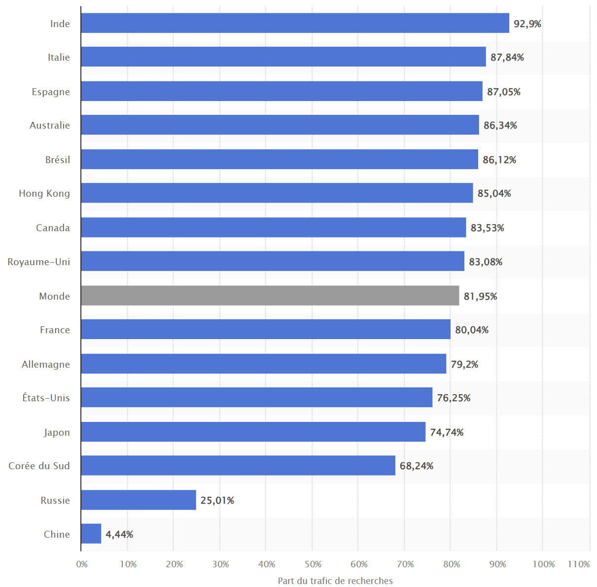 part de marche google dans le monde