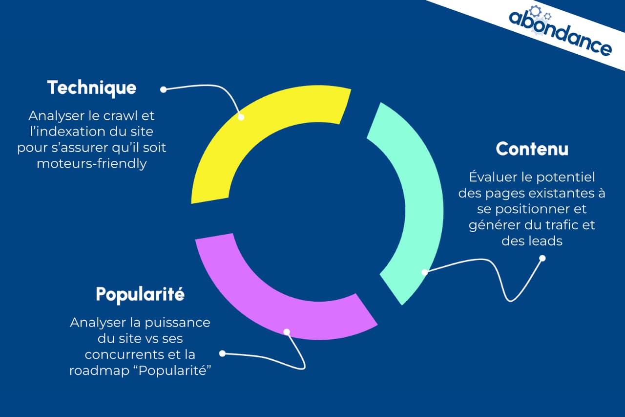 Audit SEO par Abondance