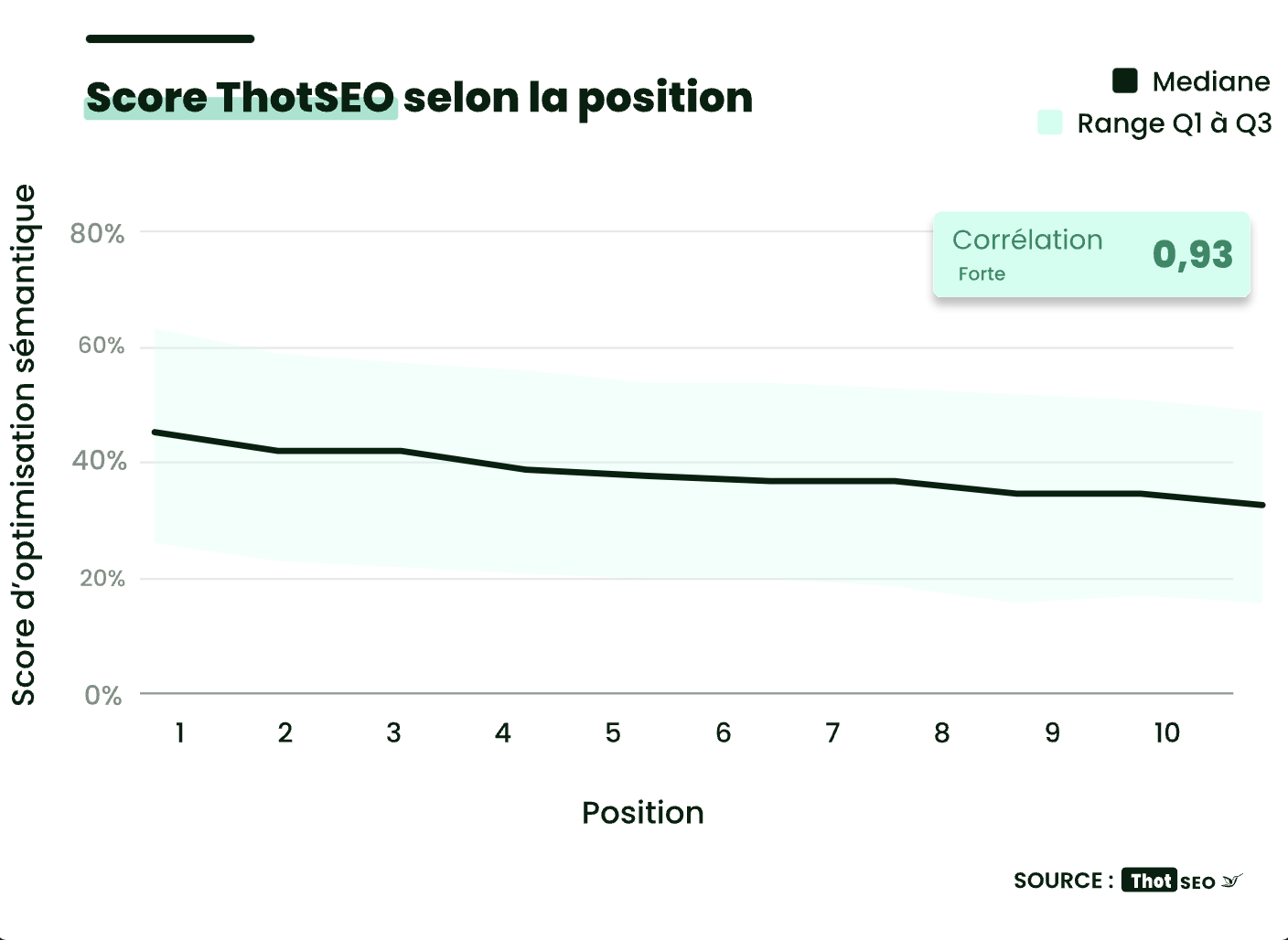 Scrore Thot SEO selon la position