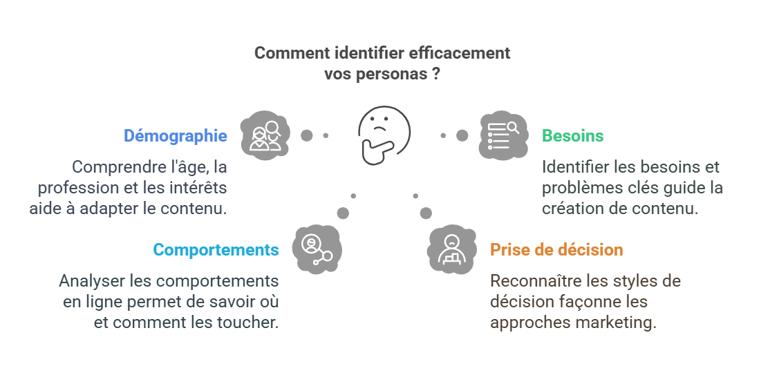 Identifier vos personas