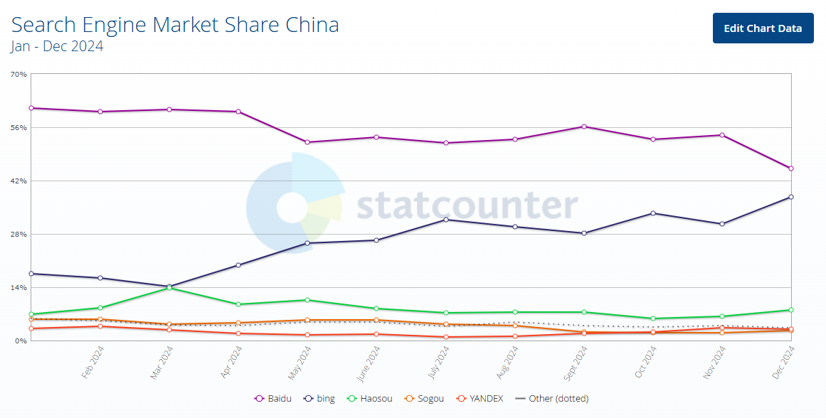 Parts de marché des moteurs de recherche Chine 2024