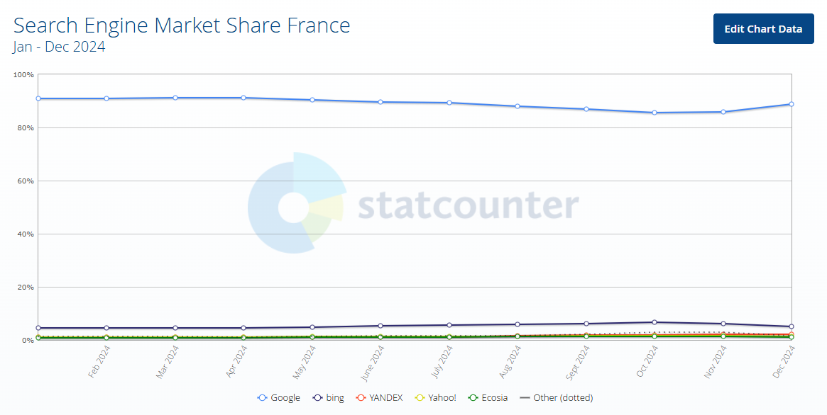 Parts de marché des moteurs de recherche France 2024