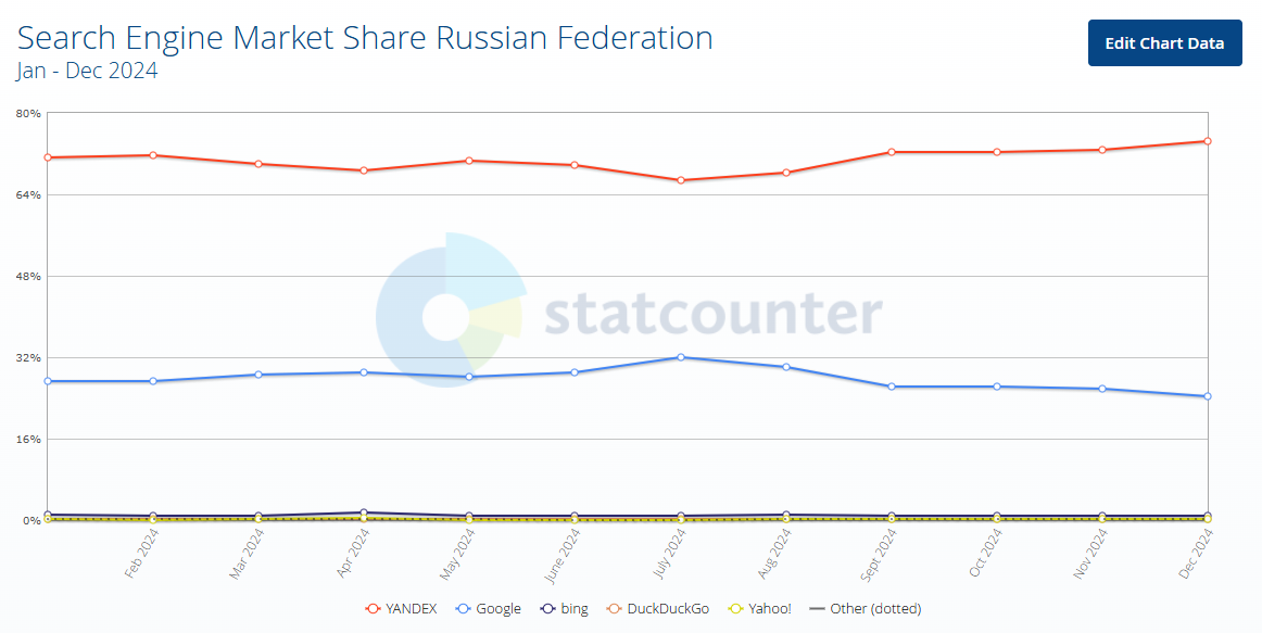 Parts de marché des moteurs de recherche Russie 2024