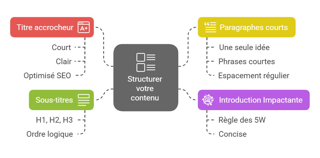 Structurer votre contenu